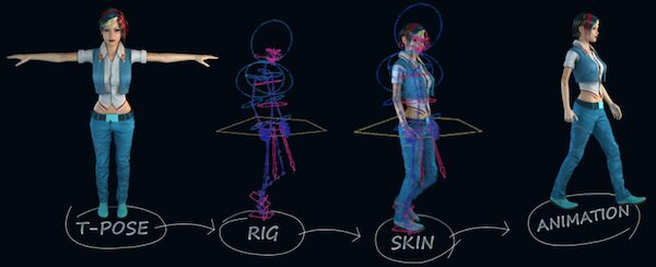 Rigging trong 3D Animation